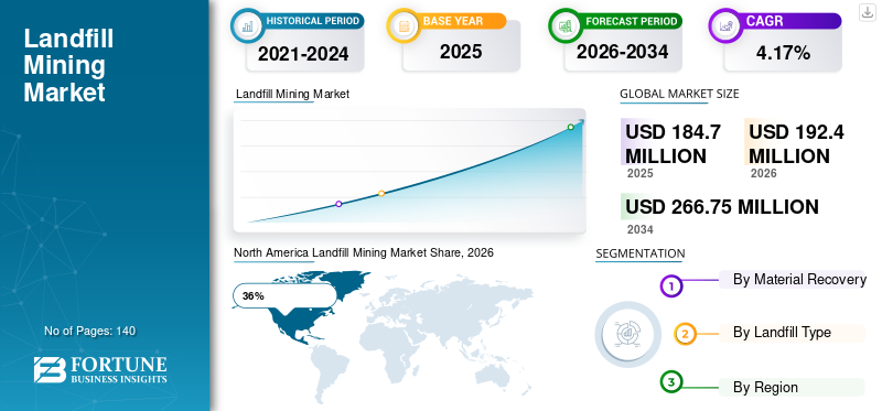Landfill Mining Market