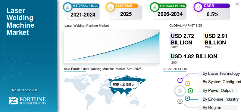 Laser Welding Machine Market