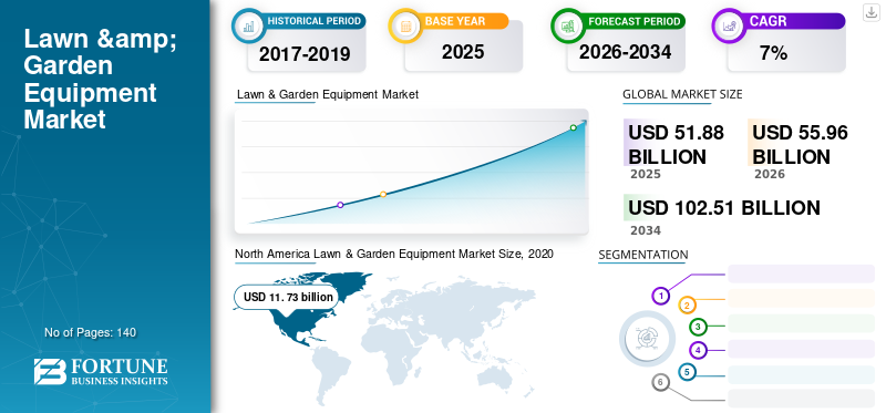 Lawn & Garden Equipment Market