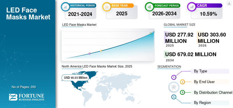 LED Face Masks Market