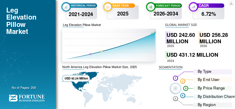 Leg Elevation Pillow Market