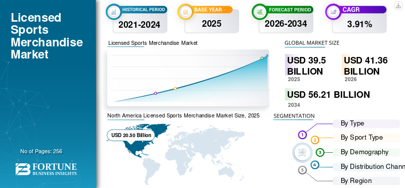 Licensed Sports Merchandise Market