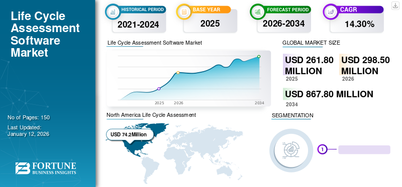 Life Cycle Assessment Software Market