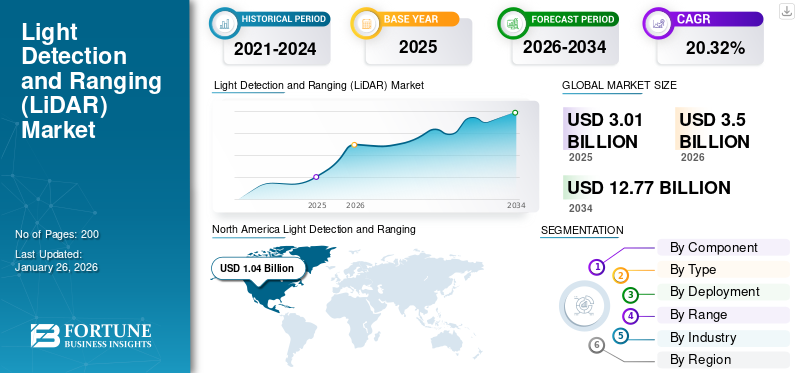 Light Detection and Ranging (LiDAR) Market