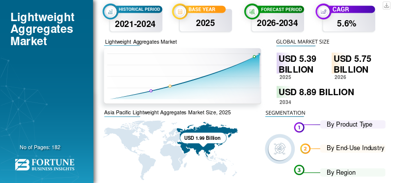Lightweight Aggregates Market