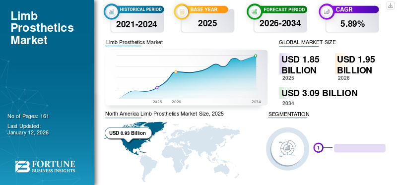 Limb Prosthetics Market