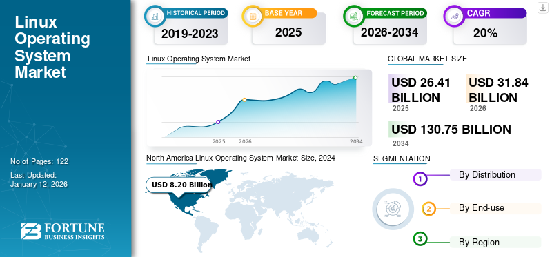 Linux Operating System Market