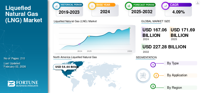 Liquefied Natural Gas (LNG) Market