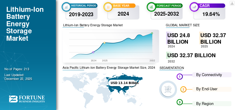 Lithium-Ion Battery Energy Storage Market