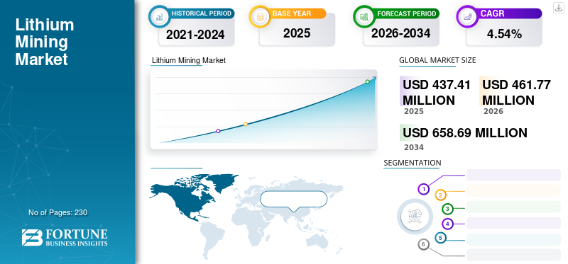 Lithium Mining Market