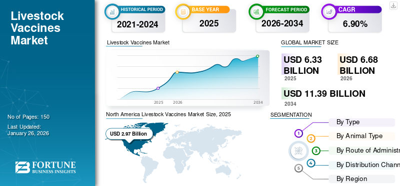 Livestock Vaccines Market