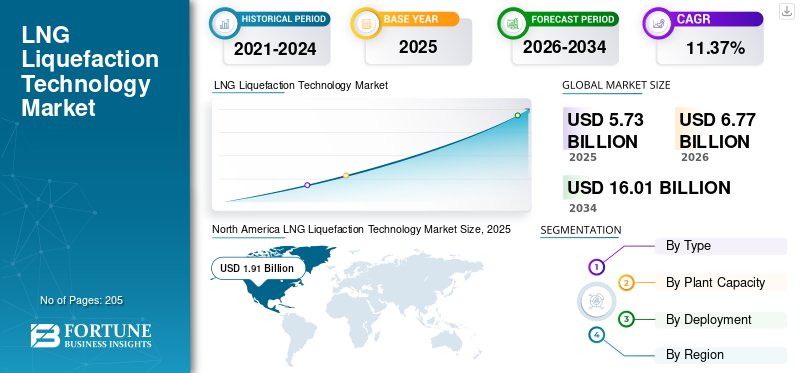 LNG Liquefaction Technology Market