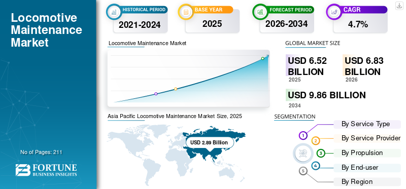 Locomotive Maintenance Market