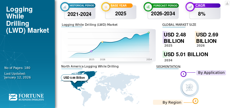 Logging While Drilling (LWD) Market