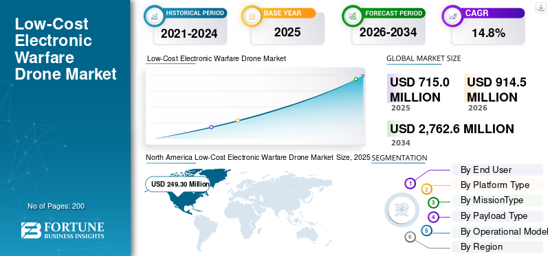 Low-Cost Electronic Warfare Drone Market
