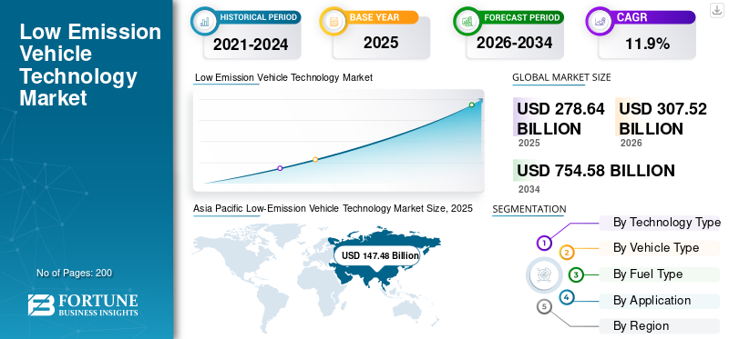 Low Emission Vehicle Technology Market