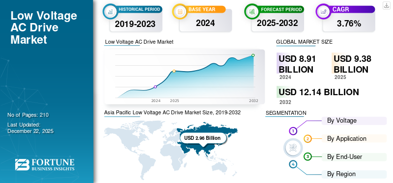 Low Voltage AC Drive Market