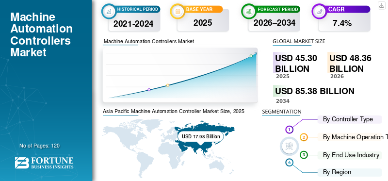Machine Automation Controllers Market 