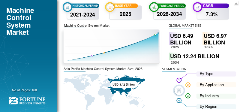 Machine Control System Market