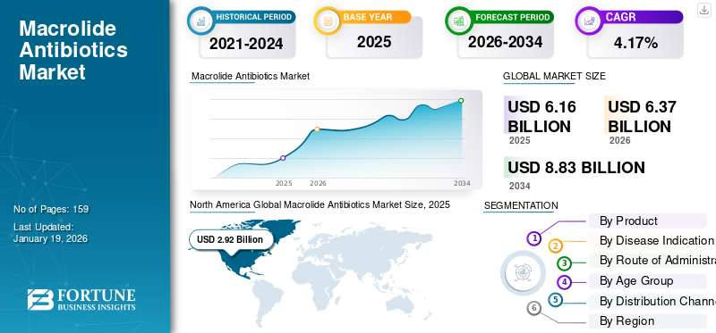Macrolide Antibiotics Market