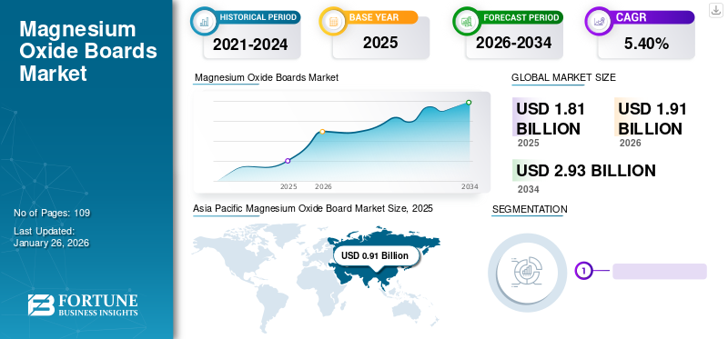 Magnesium Oxide Boards Market