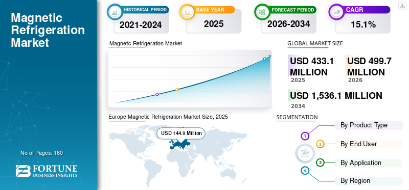Magnetic Refrigeration Market