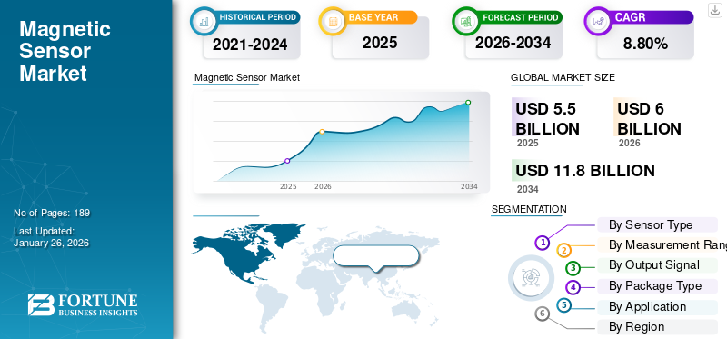 Magnetic Sensor Market 