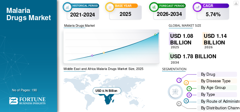 Malaria Drugs Market