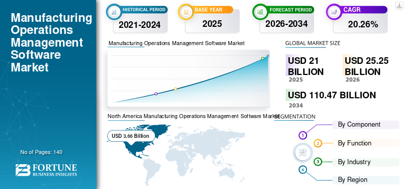 Manufacturing Operations Management Software Market
