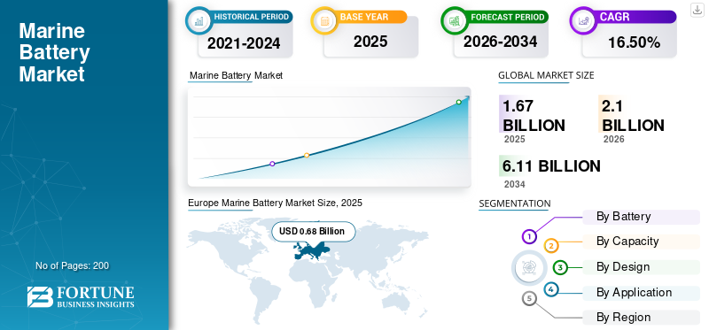 Marine Battery Market