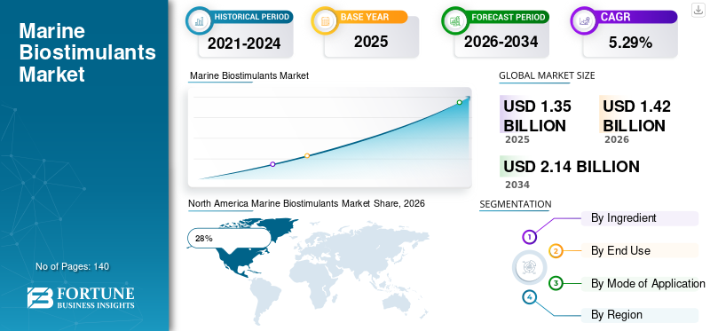 Marine Biostimulants Market