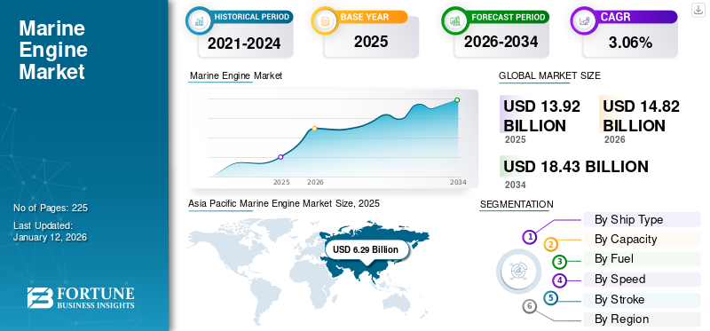 Marine Engine Market
