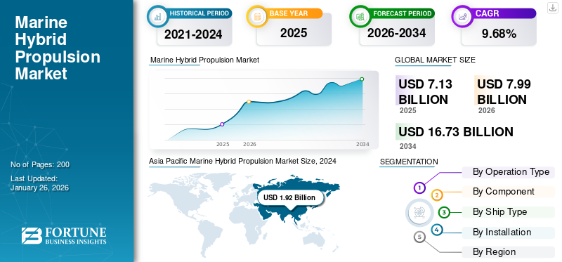 Marine Hybrid Propulsion Market