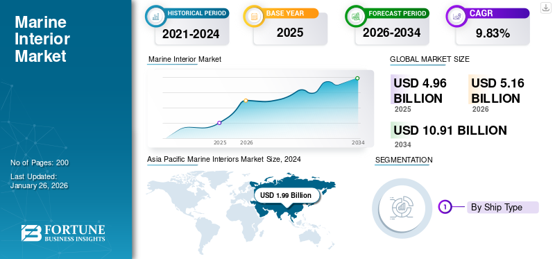 Marine Interior Market