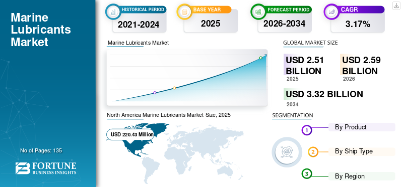 Marine Lubricants Market