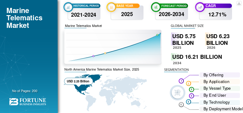 Marine Telematics Market