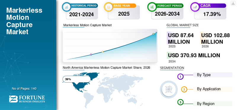 Markerless Motion Capture Market
