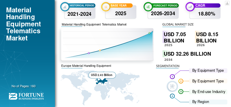 Material Handling Equipment Telematics Market