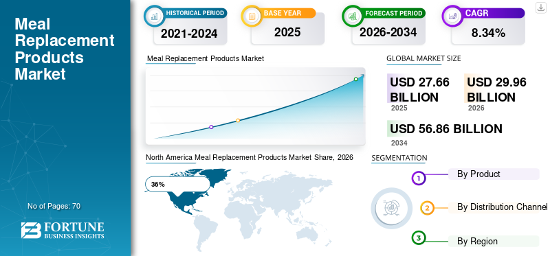 Meal Replacement Products Market