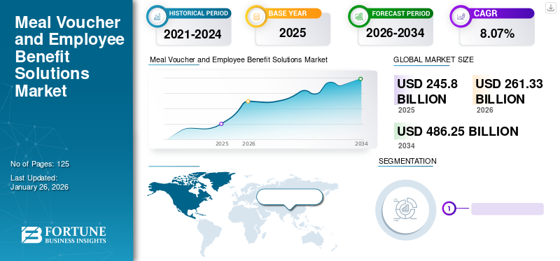 Meal Voucher and Employee Benefit Solutions Market