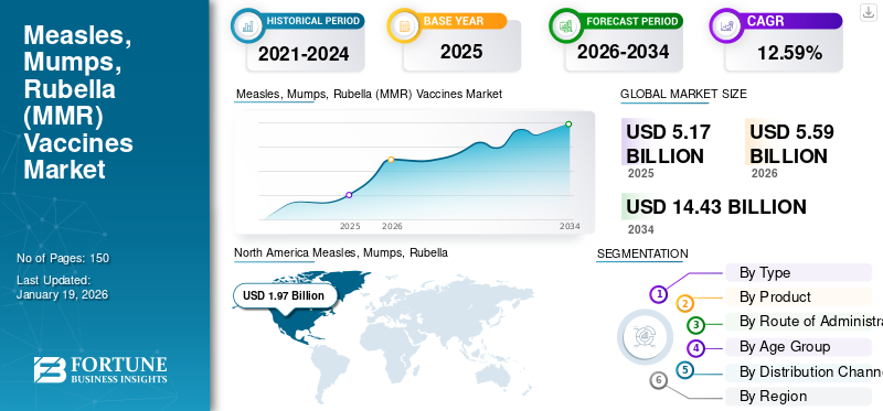 Measles, Mumps, Rubella (MMR) Vaccines Market