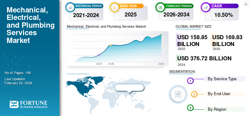 Mechanical, Electrical, and Plumbing Services Market