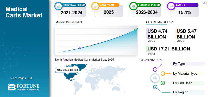 Medical Carts Market