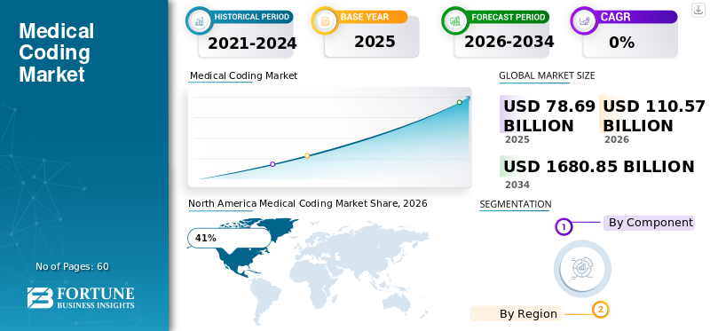 Medical Coding Market