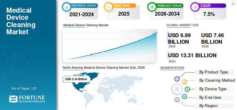 Medical Device Cleaning Market