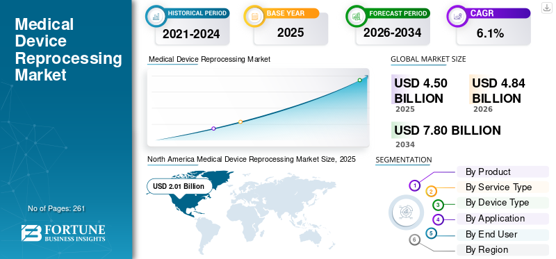 Medical Device Reprocessing Market