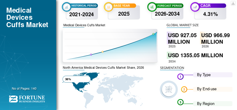 Medical Devices Cuffs Market