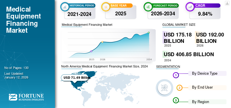 Medical Equipment Financing Market