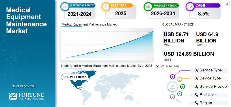 Medical Equipment Maintenance Market
