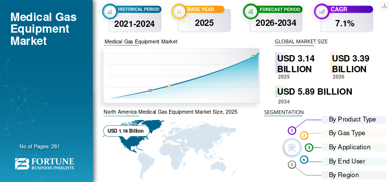 Medical Gas Equipment Market